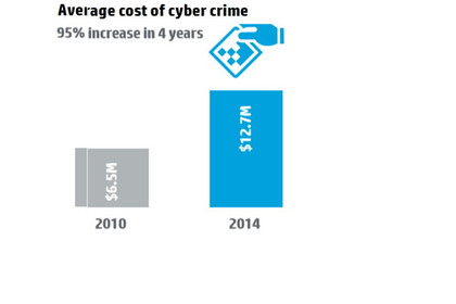 Российские компании из-за кибератак потеряли за год 3,3 миллиона долларов