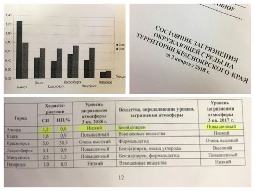 В Ачинске воздух становится чище