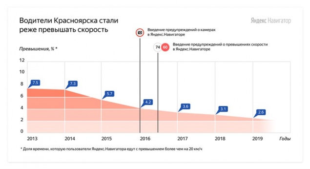 Аналитики: Водители Красноярска стали в 3 раза реже превышать скорость