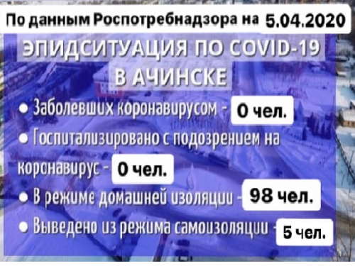 Случаев заражения COVID-19 в Ачинске не выявлено: эпидситуация по данным на 5 апреля 2020