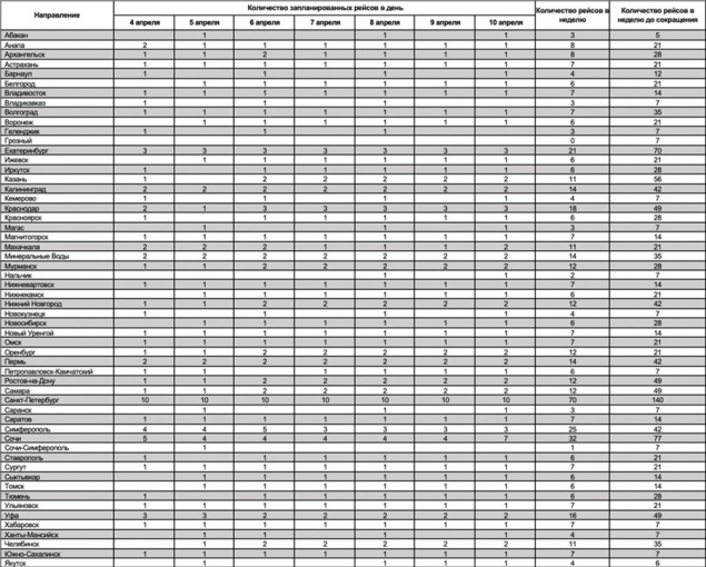 «Аэрофлот» значительно сократил число рейсов в Красноярск