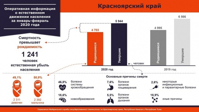 Население Красноярского края продолжает сокращаться