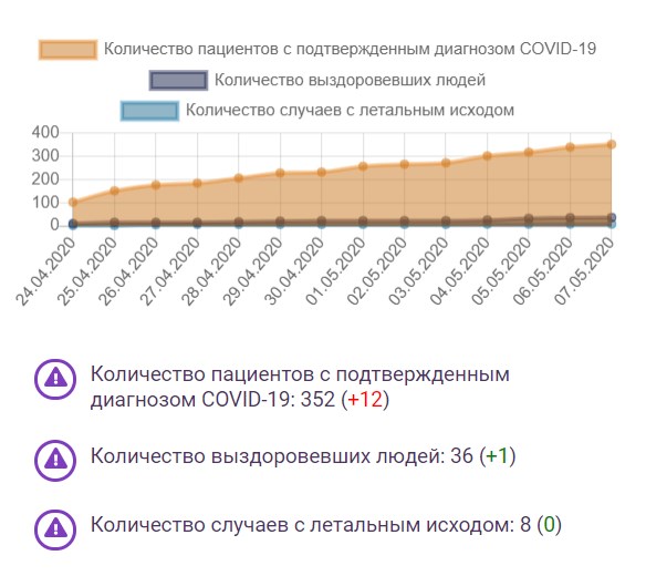 В Хакасии заболели коронавирусом еще 12 человек. Среди них есть медработники