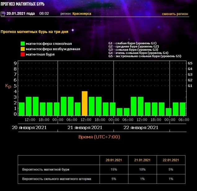 Специалисты обещают красноярцам скачок магнитосферы