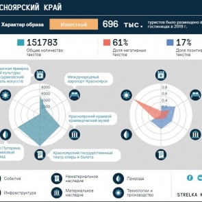 Хакасию назвали регионом с самым большим туристическим потенциалом